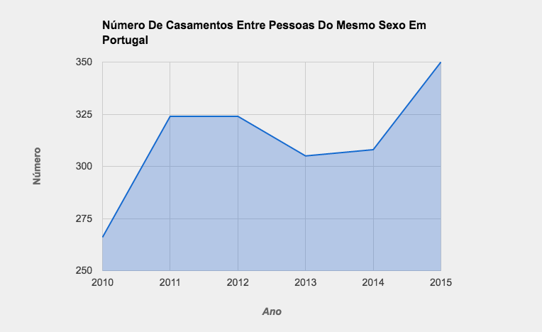 Infográfico Número de casamentos entre pessoas do mesmo sexo em portugal