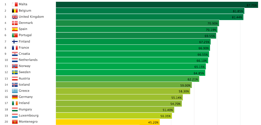 ILGA Europe Rainbow Country Raking 2016 LGBT Homofobia Europa