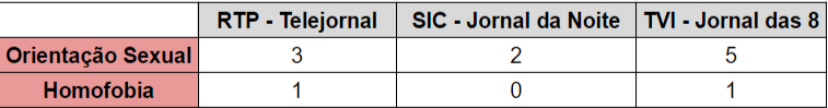 dia 13 orlando massacre homofobia tvi sic rtp