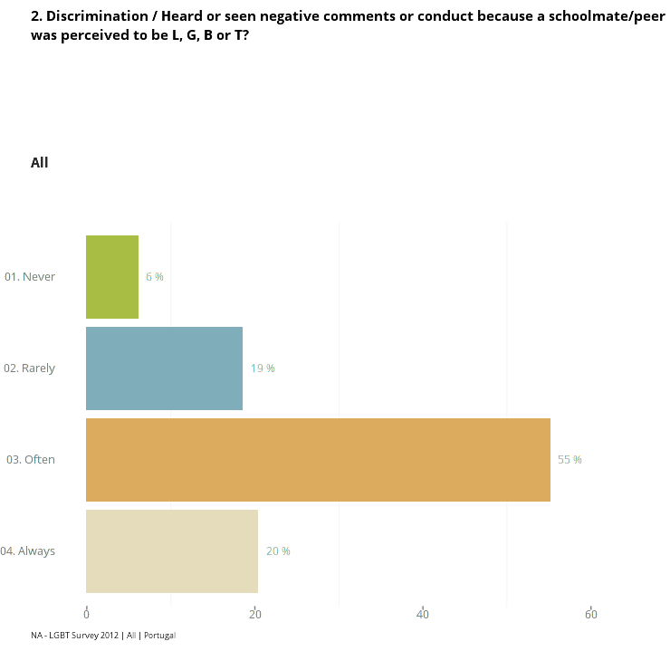 homofobia bullying estudo escola portugal lgbt 2