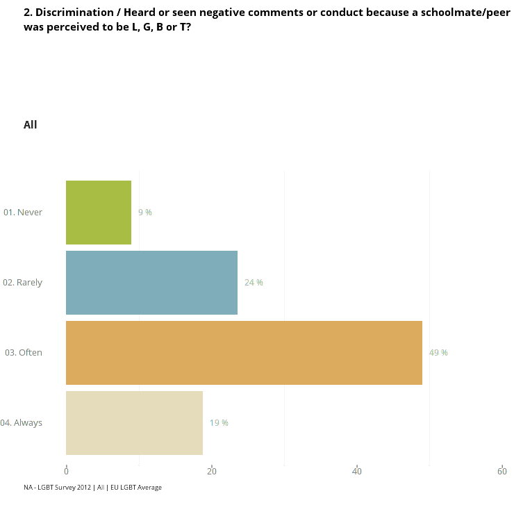 homofobia bullying estudo escola portugal lgbt média europeia