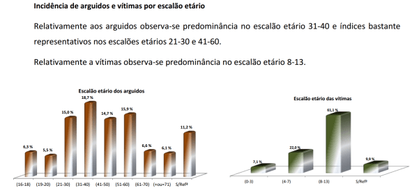 escalão etário abuso sexual de crianças, adolescentes e menores independentes RASI2016.png