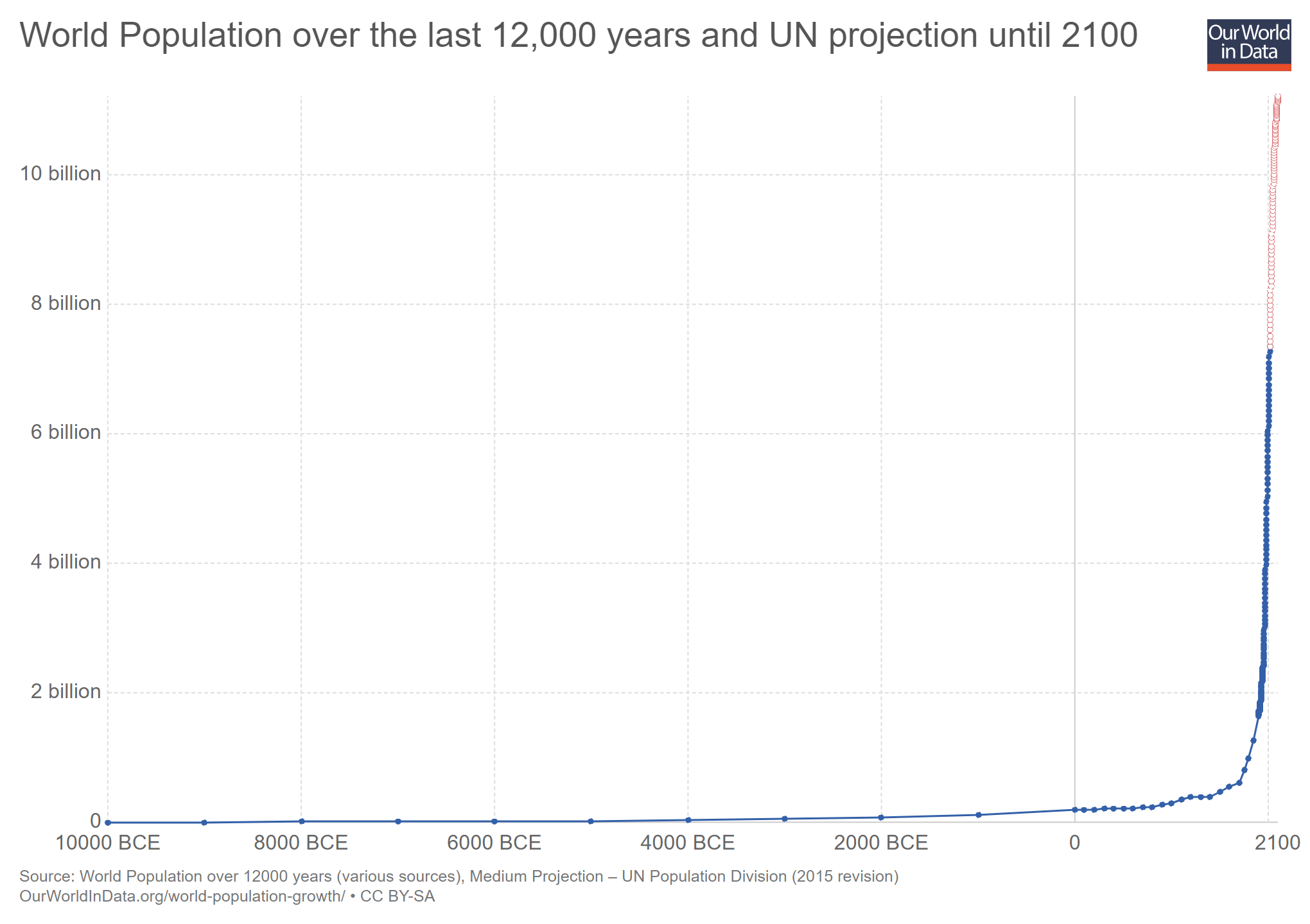 world-population-1750-2015-and-un-projection-until-2100