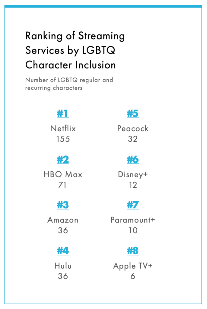 Ranking of Streaming Services by LGBTQ Character Inclusion 2021_2022
