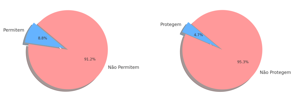 Estados que Permitem a Autodeterminação de Género e
Estados com Proteção Nacional para Menores Intersexo