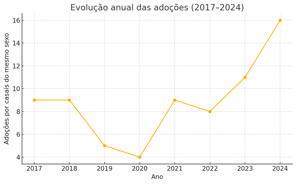 Adoções por casais do mesmo sexo em Portugal ao longo dos anos