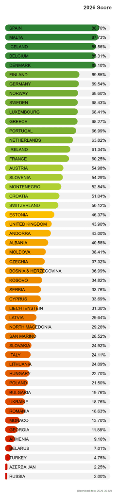 ILGA Europe's Rainbow Map 2025 - Ranking Países