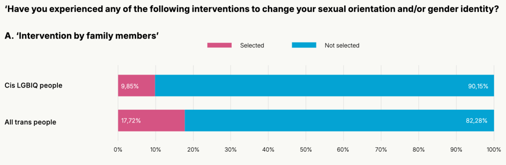 "Já experenciou alguma das seguintes intervenções para mudar a sua orientação sexual e/ou identidade de género?" - Família - Trans human rights, realities, and resilience in Europe.