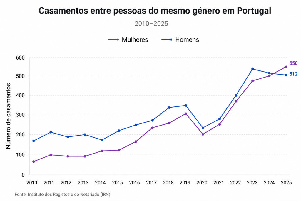 Evolução dos Casamentos entre pessoas do mesmo género em Portugal